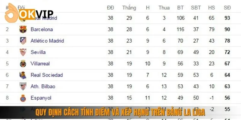 Quy định cách tính điểm và xếp hạng trên bảng La Liga