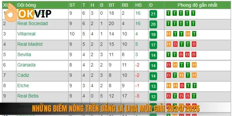Những điểm nóng trên bảng La Liga mùa giải 2024/2025